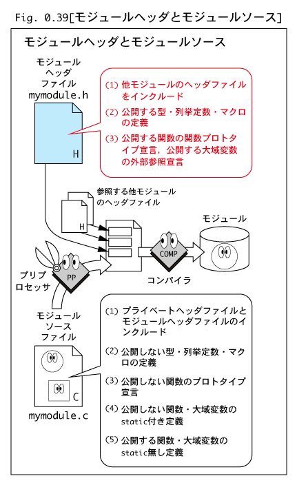 言語 宣言 c プロトタイプ