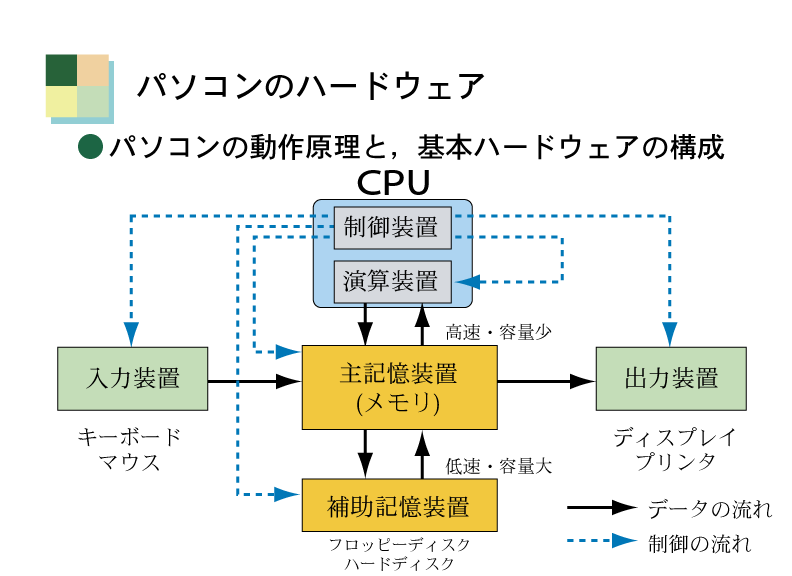 プログラムとは