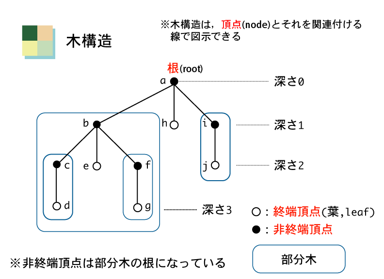 木構造